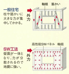 SWパネルによる高耐震構造